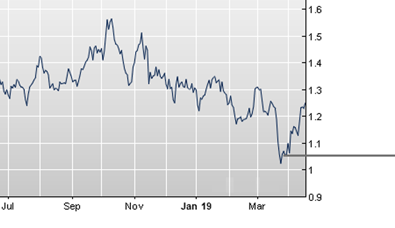 Consulco’s Investment Performance Success Certified by MSCI at 13.5 % per annum