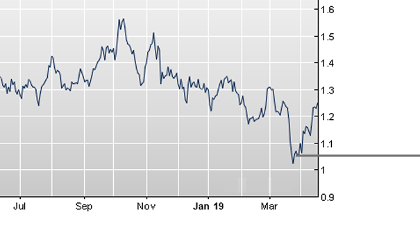 Consulco’s Investment Performance Success Certified by MSCI at 13.5 % per annum